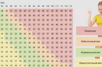Семь таблиц правильного соотношения веса, роста и возраста человека