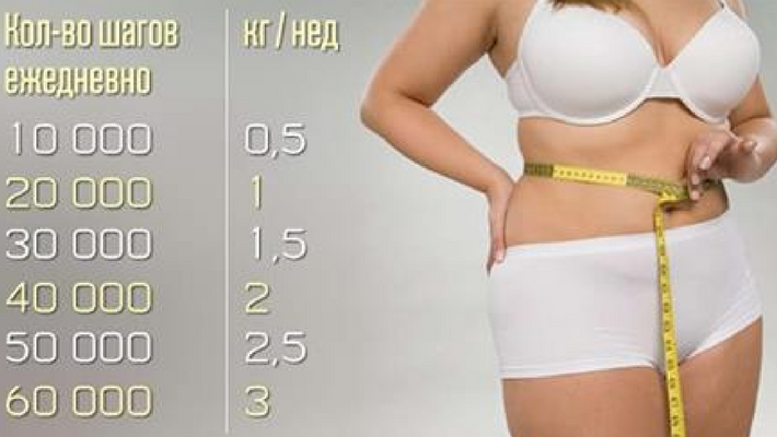Вот сколько вам нужно ходить, чтобы начать сбрасывать вес